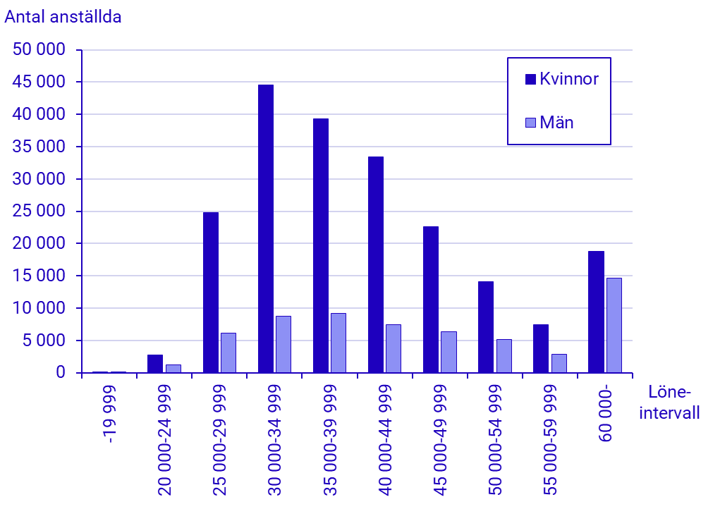Diagram: Antal anställda efter månadslöneintervall