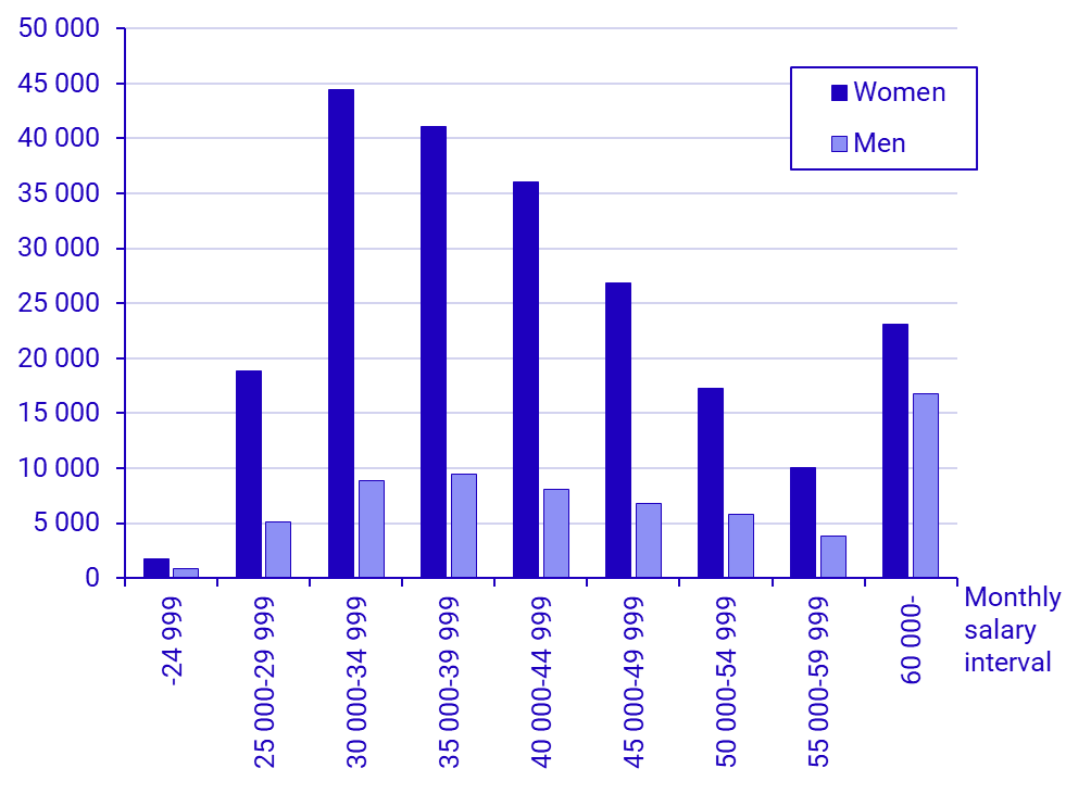 Graph: Number of employees by monthly salary interval, 2025