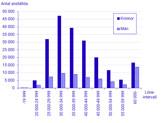 Diagram: Antal anställda efter månadslöneintervall