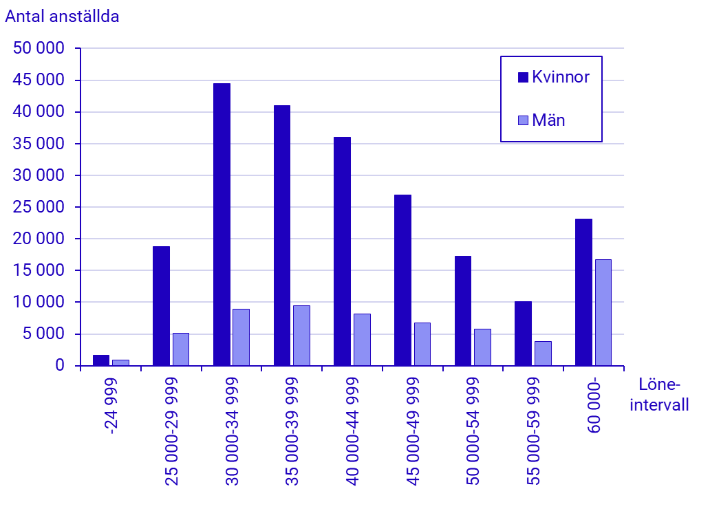 Diagram: Antal anställda efter månadslöneintervall