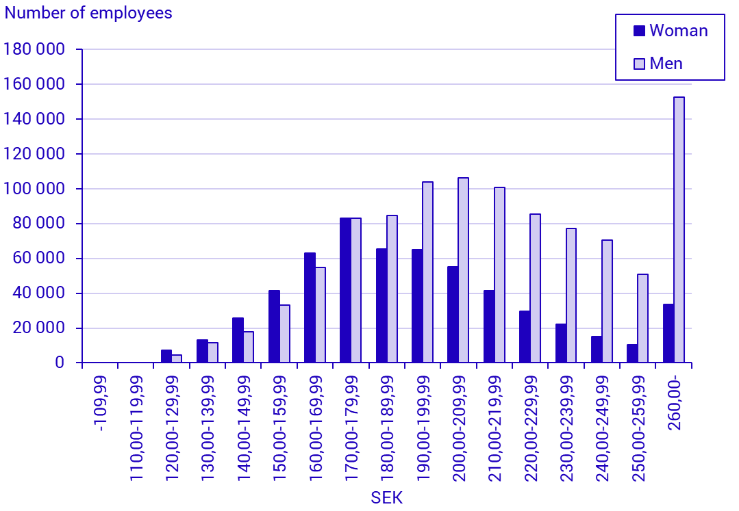 Graph: Number of employees by hourly wage interval and sex, 2025