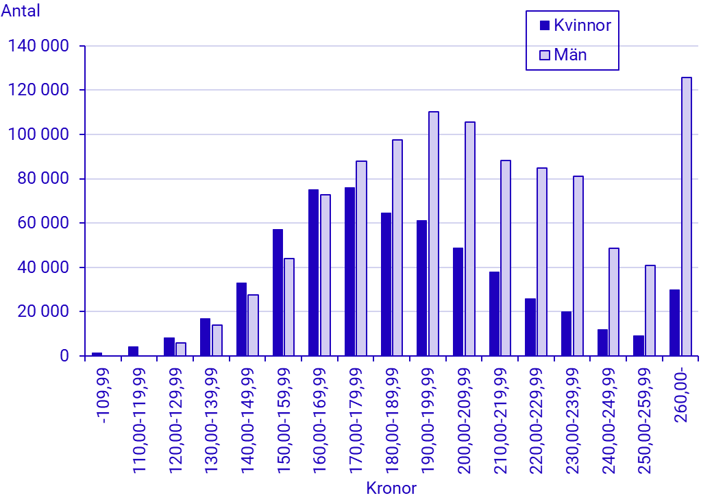 Diagram: Antal anställda efter timlöneintervall och kön, 2024