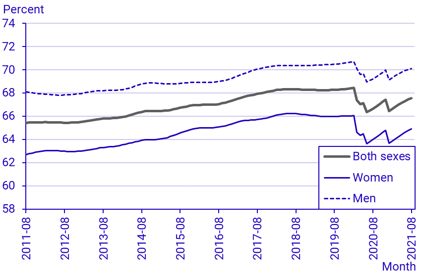 Labour Force Surveys (LFS), August 2021