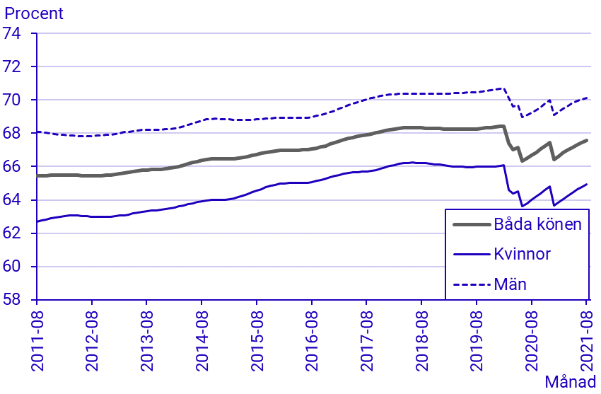 Arbetskraftsundersökningarna (AKU), augusti 2021