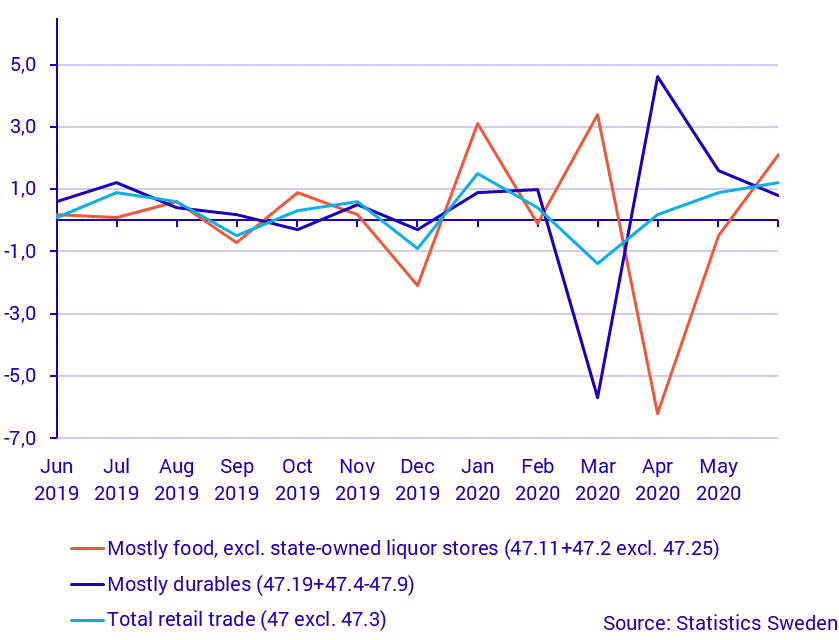 Turnover in retail trade, June 2020. Corrected 2020-08-03