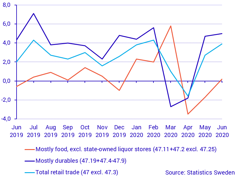 Turnover in retail trade, June 2020. Corrected 2020-08-03
