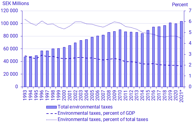 Graph: Environmental taxes: Total, as a percentage of GDP, and as a percentage of total taxes 1993-2021