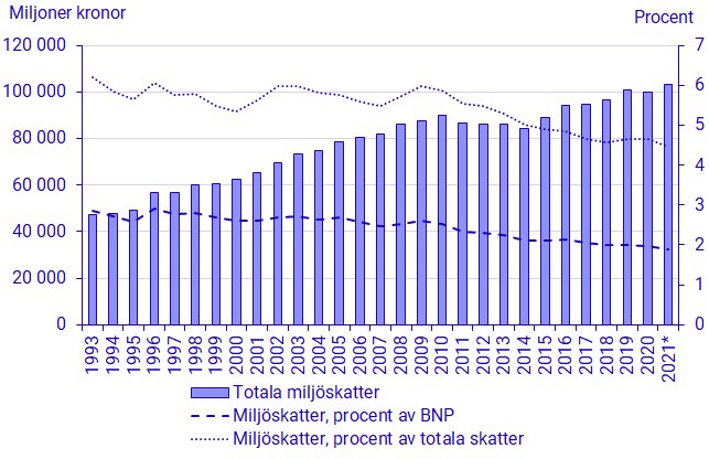 Diagram: Totala miljöskatter, samt miljöskatter som procent av BNP och av totala skatter 1993-2021 