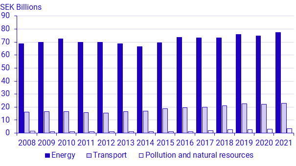 Graph: Environmental tax revenue by environmental taxation area, 2008-2021, SEK billions