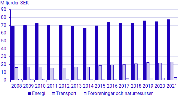 Diagram: Miljöskatteintäkter per miljöskatteområde, 2008-2021, miljarder kronor