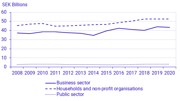 Graph: Environmental tax revenues, by households, business sector and public sector, 2008-2020, SEK billions