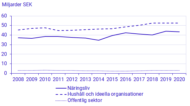 Diagram: Miljöskatteintäkter uppdelat på hushåll, näringsliv och offentlig sektor, 2008-2020, miljarder kronor