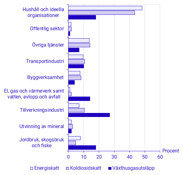 Diagram: Energi- och koldioxidskatt samt totala växthusgasutsläpp 2020, per näringsgren (SNI 2007) i procent