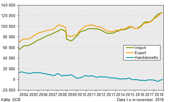 Varuexport, varuimport och handelsnetto, november 2018, i löpande priser