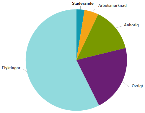 Diagram: Grund för bosättning invandrade 2016