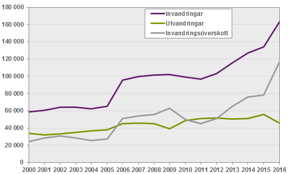 Diagram: Invandring, utvandring och invandringsöverskott År 2000–2016