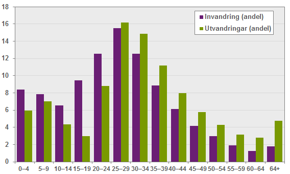 Diagram: Andel invandringar/utvandringar av totala antalet in- och utvandrare efter åldersgrupp, 2016