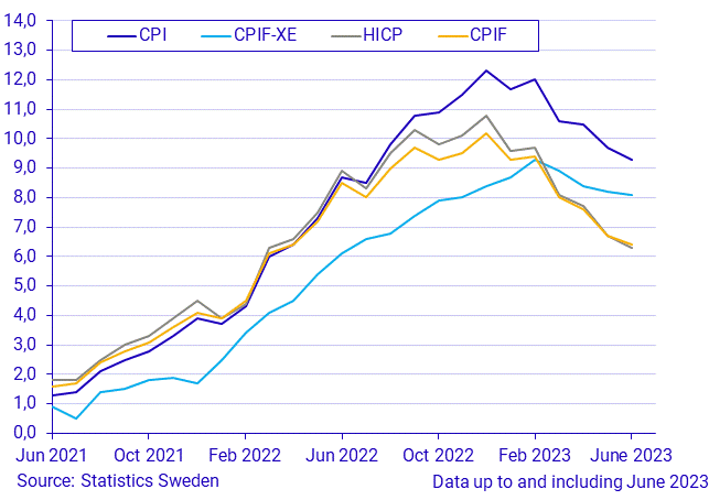 Consumer Price Index (CPI), June 2023