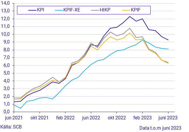 Konsumentprisindex (KPI), juni 2023
