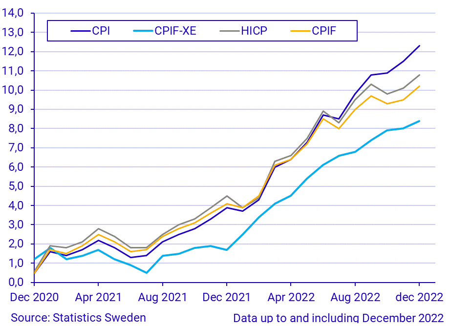 Consumer Price Index (CPI), December 2022