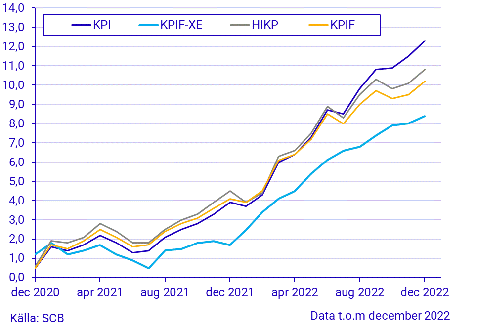 Konsumentprisindex (KPI), december 2022