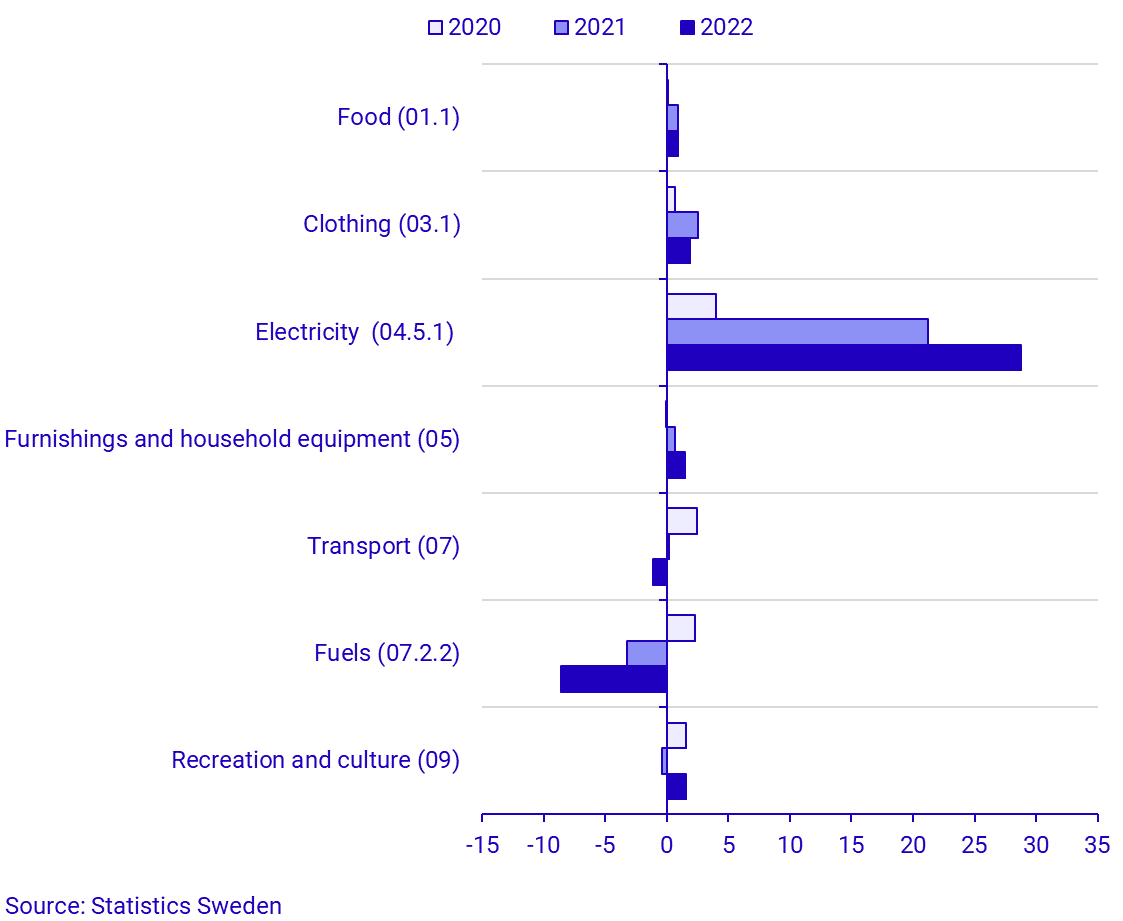 Consumer Price Index (CPI), December 2022