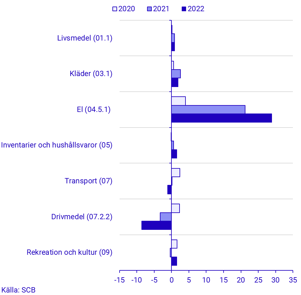 Konsumentprisindex (KPI), december 2022