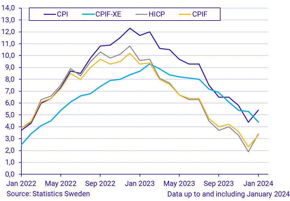 Consumer Price Index (CPI), January 2024