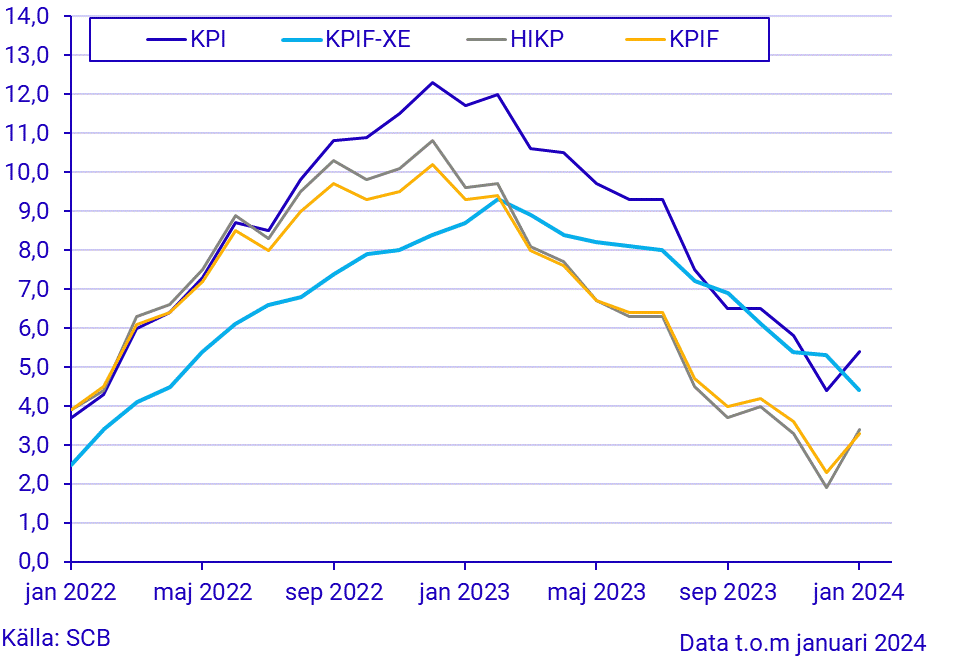 Konsumentprisindex (KPI), januari 2024