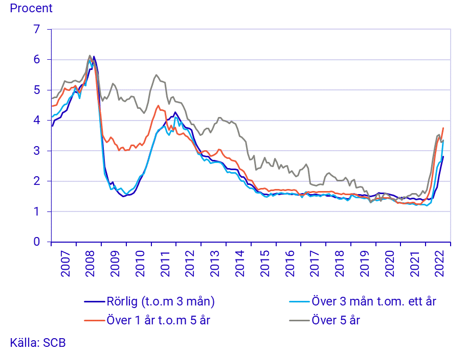 Finansmarknadsstatistik, september 2022