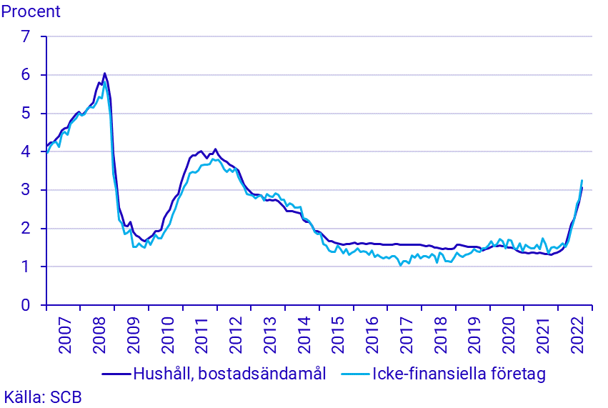 Finansmarknadsstatistik, september 2022