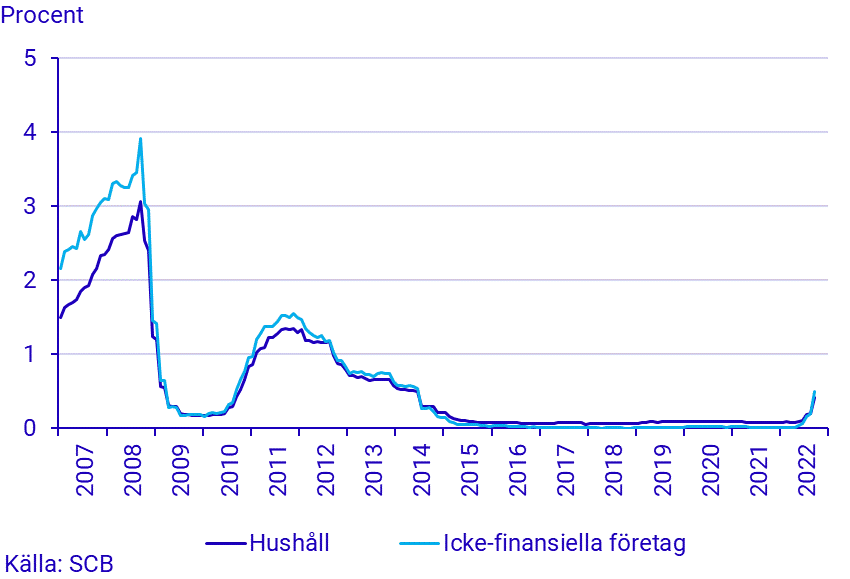 Finansmarknadsstatistik, september 2022