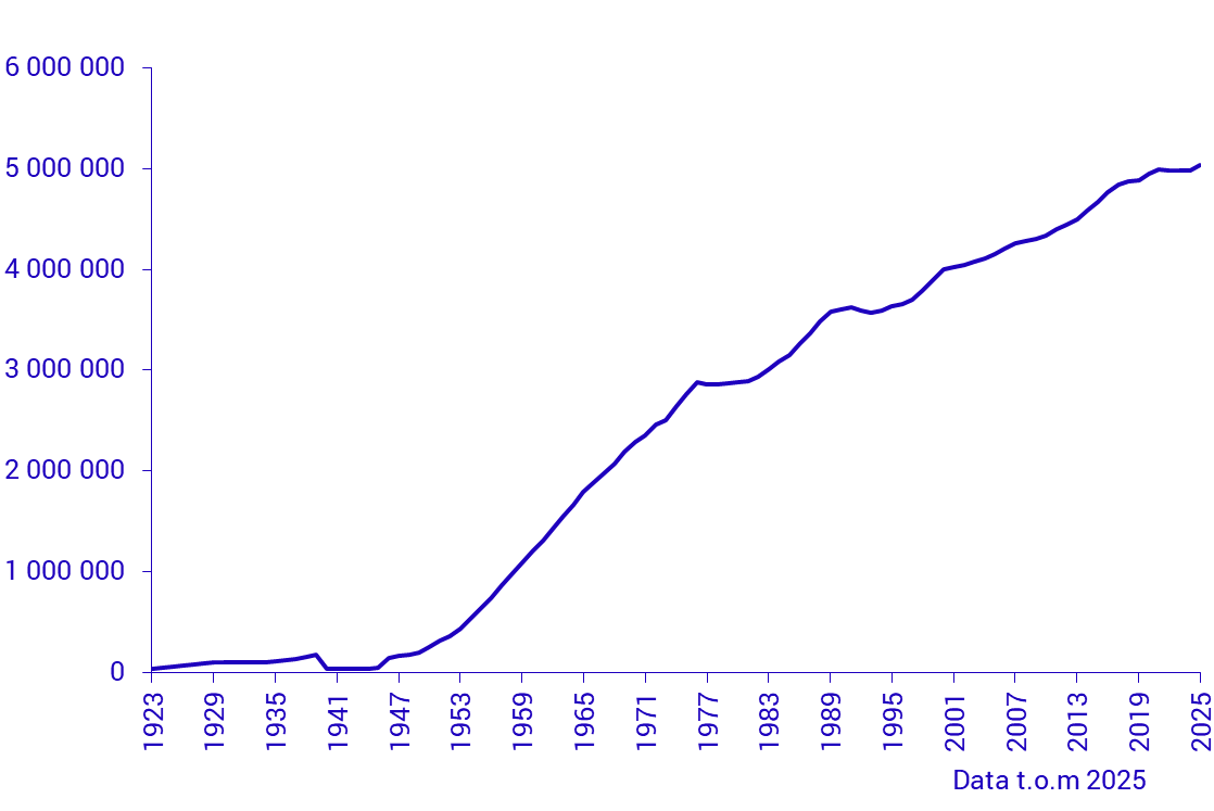 diagram: Registrerade personbilar i trafik 1923–2025