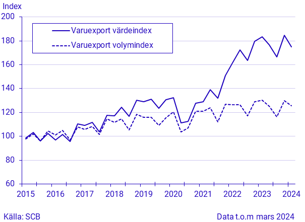 Export och import av varor, kvartal 1 2024/januari-mars 2024, i löpande och fasta priser