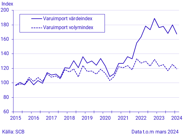 Export och import av varor, kvartal 1 2024/januari-mars 2024, i löpande och fasta priser