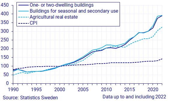 Real estate prices and registrations of title 2022