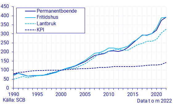 Fastighetspriser och lagfarter 2022