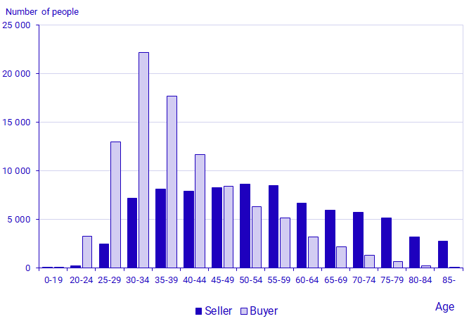 Real estate prices and registrations of title 2022