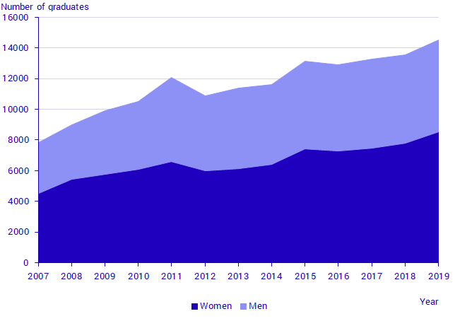 Number of graduates from higher vocational education 2007–2019, by sex