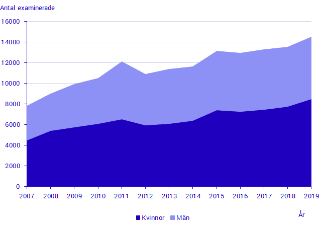 Antal examinerade från yrkeshögskolan 2007–2019 efter kön