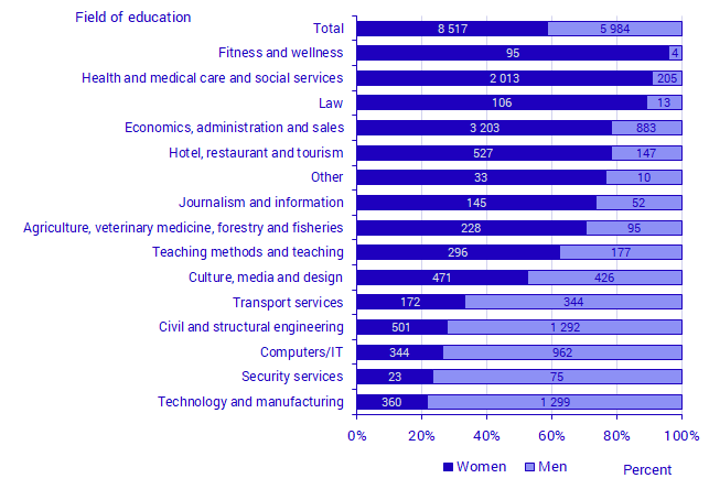 Number of graduates of higher vocational education studies in 2019, by field of education and sex