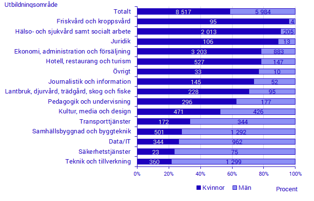 Antal examinerade från yrkeshögskolan 2019 efter utbildningsområde och kön