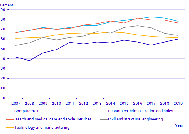 Rate of graduation in higher vocational programmes, 2007–2019, by the five largest fields of education