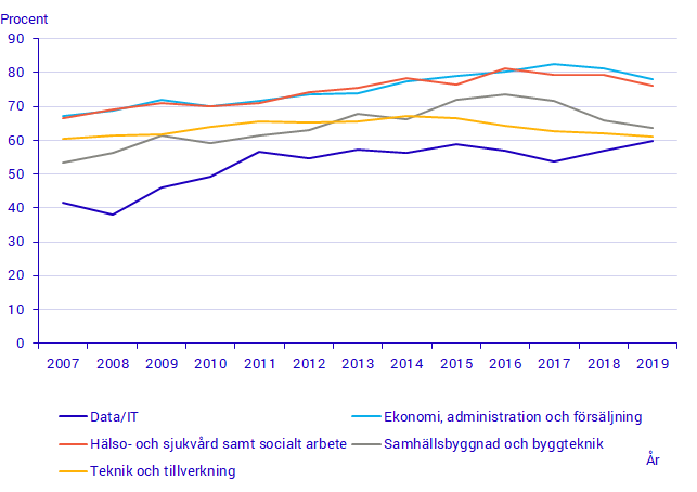 Examensgrad för yrkeshögskoleutbildningar 2007¬–2019 efter de fem största utbildningsområdena