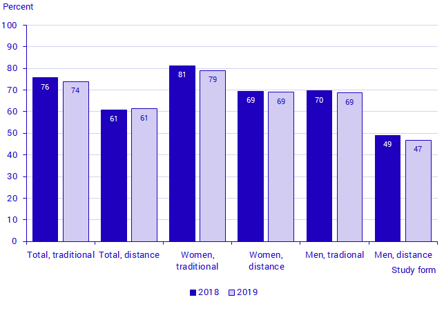 Rate of graduation in higher vocational programmes 2018–2019, by form of study and sex