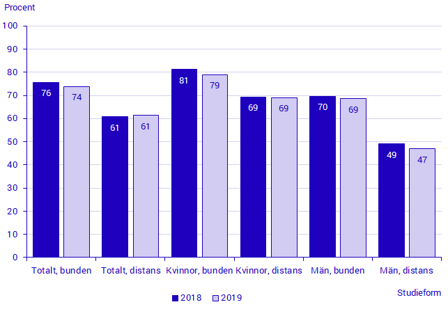 Examensgrad för yrkeshögskoleutbildningar 2018–2019 efter studieform och kön