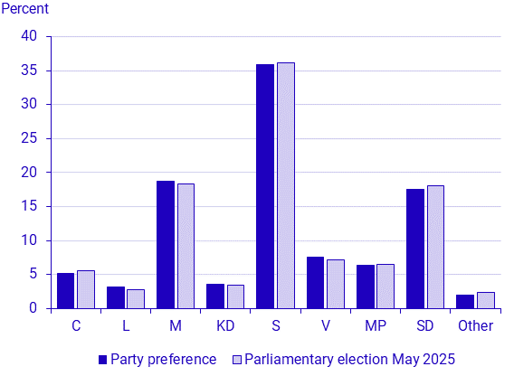 Political Party Preferences in May 2025