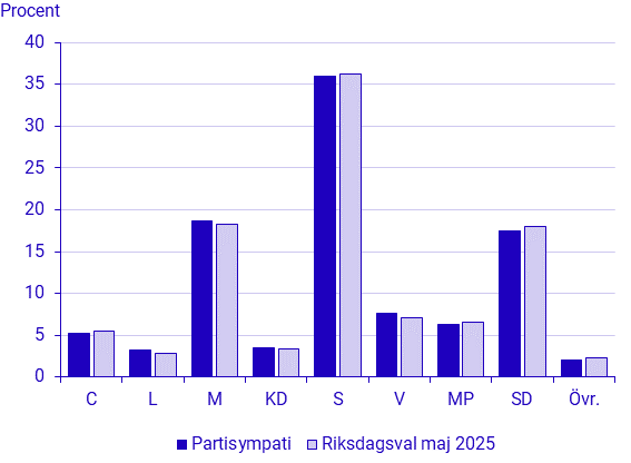 Partisympatier maj 2025