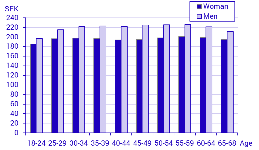 Graph: Average hourly wages by age, 2025