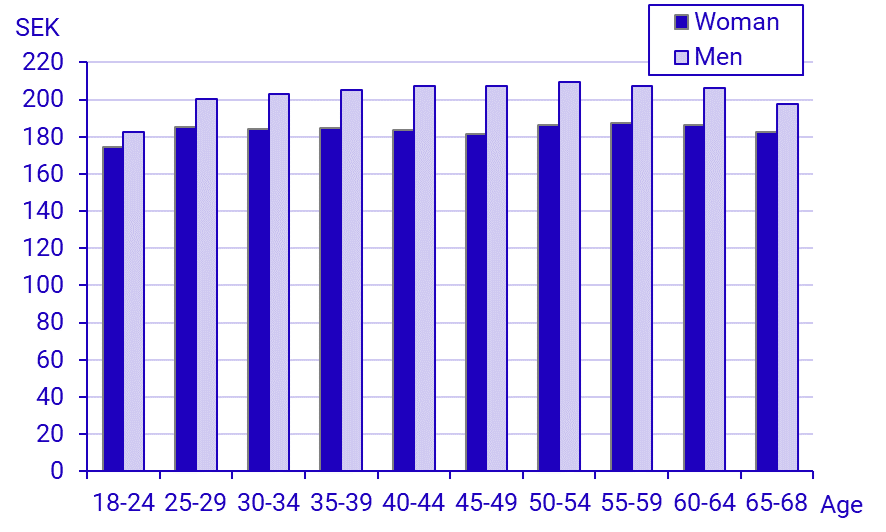 Graph: Average hourly wages by age, 2024